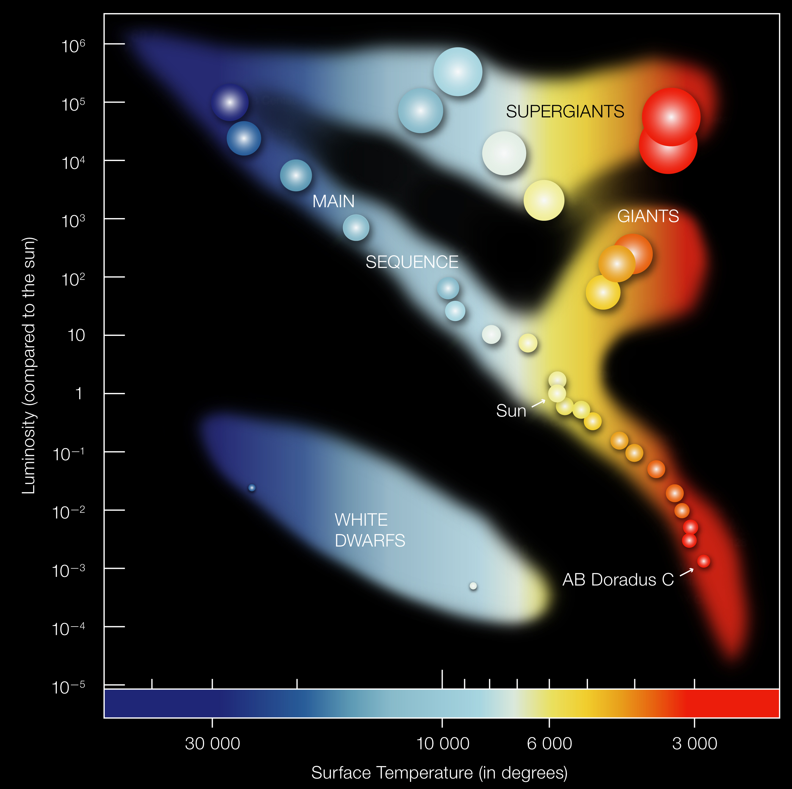 Diagram displaying stellar evolution