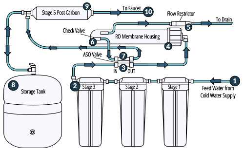 Filtration system detail